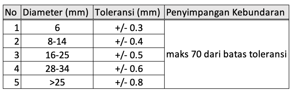 tabel toleransi besi