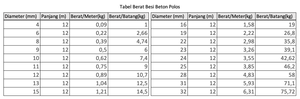 berat besi beton polos