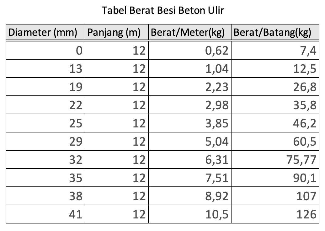 Cara Menghitung Berat Besi Beton Polos Dan Ulir | Winsteel